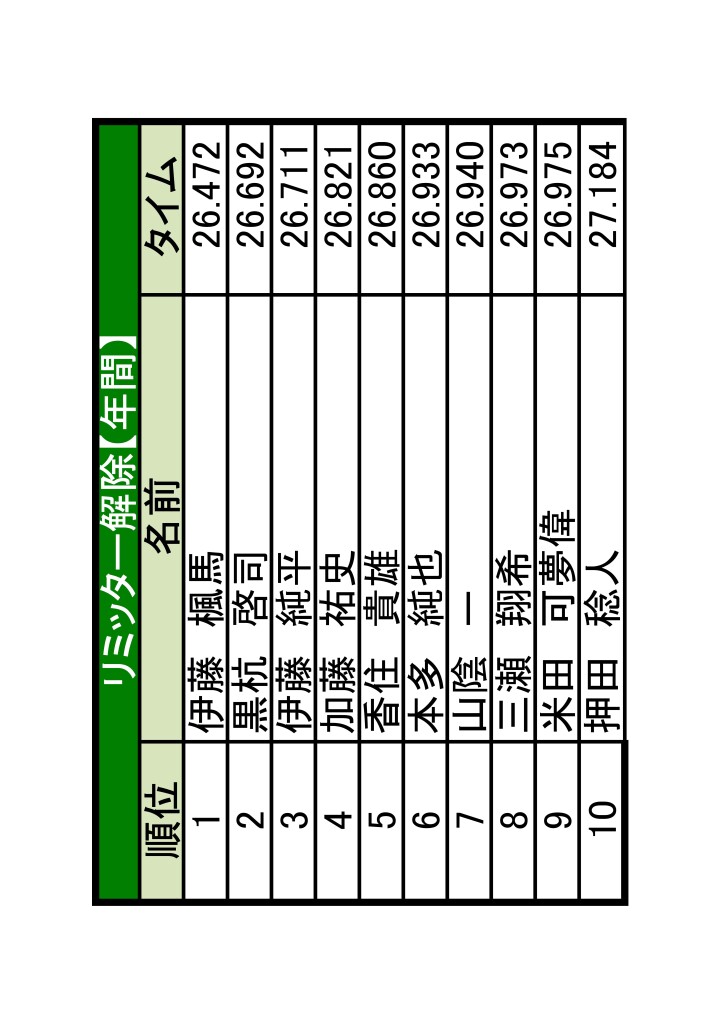 土岐ランキング【2022】11-11～-04