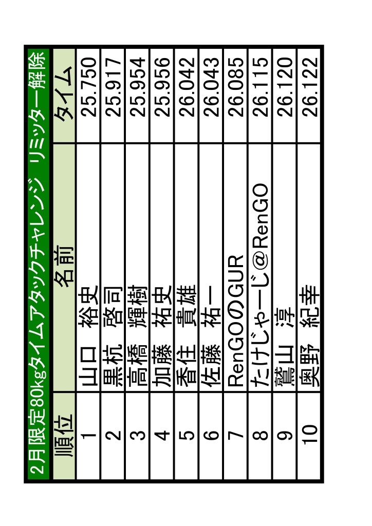 土岐　ランキング更新