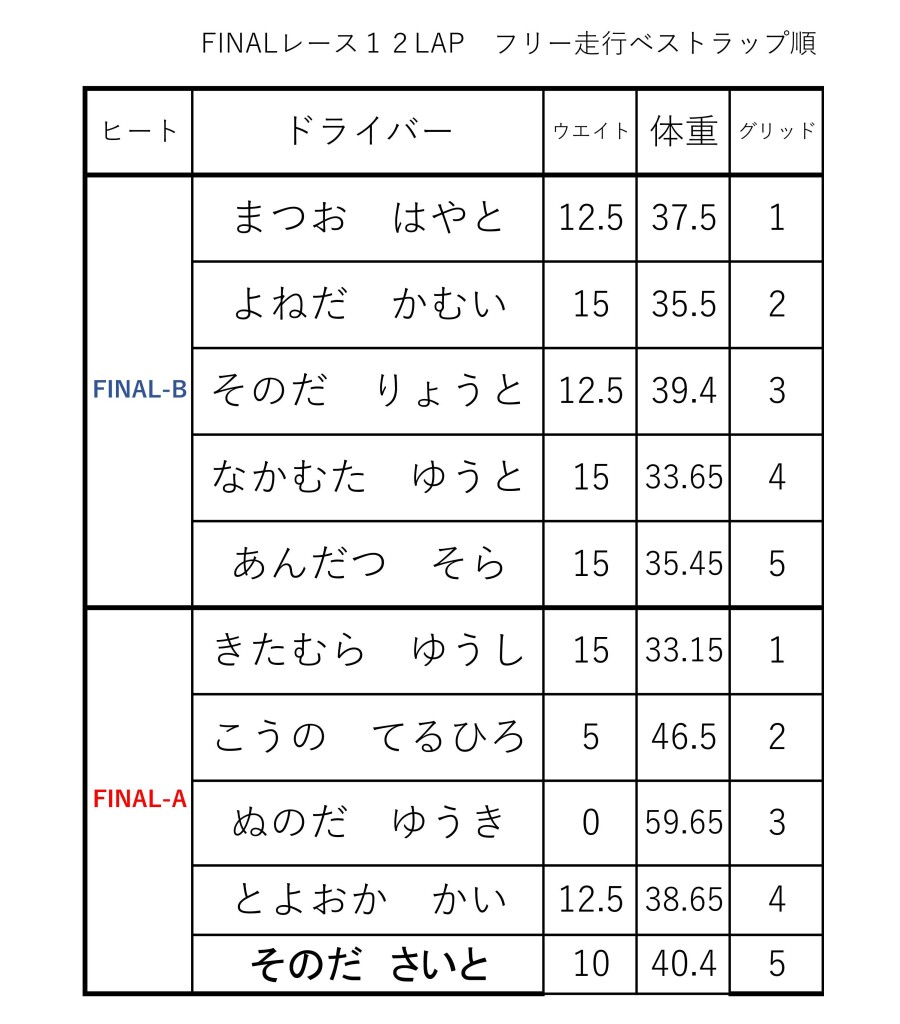 ファイナルレース　組み分け