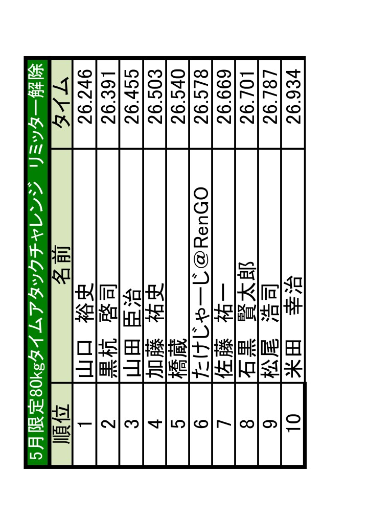 土岐　ランキング更新