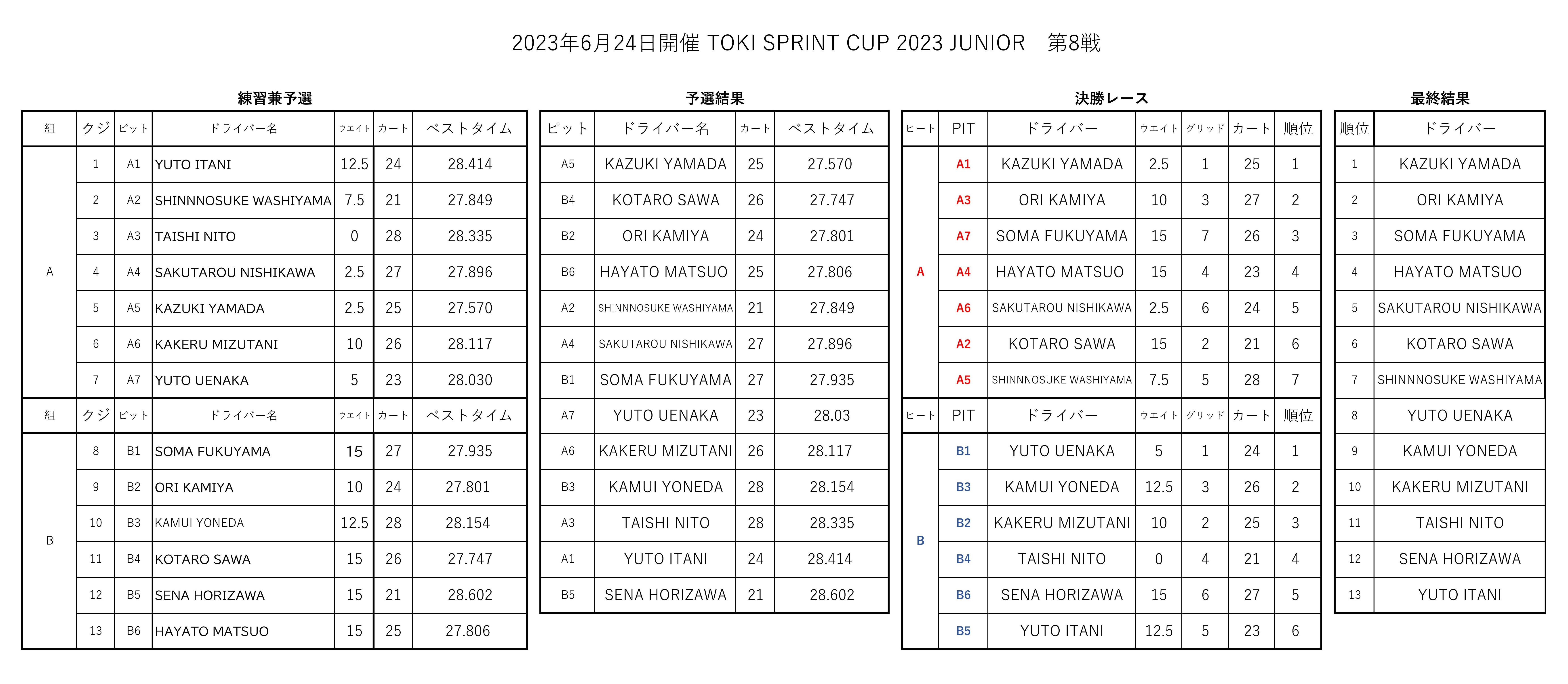 8戦総合結果