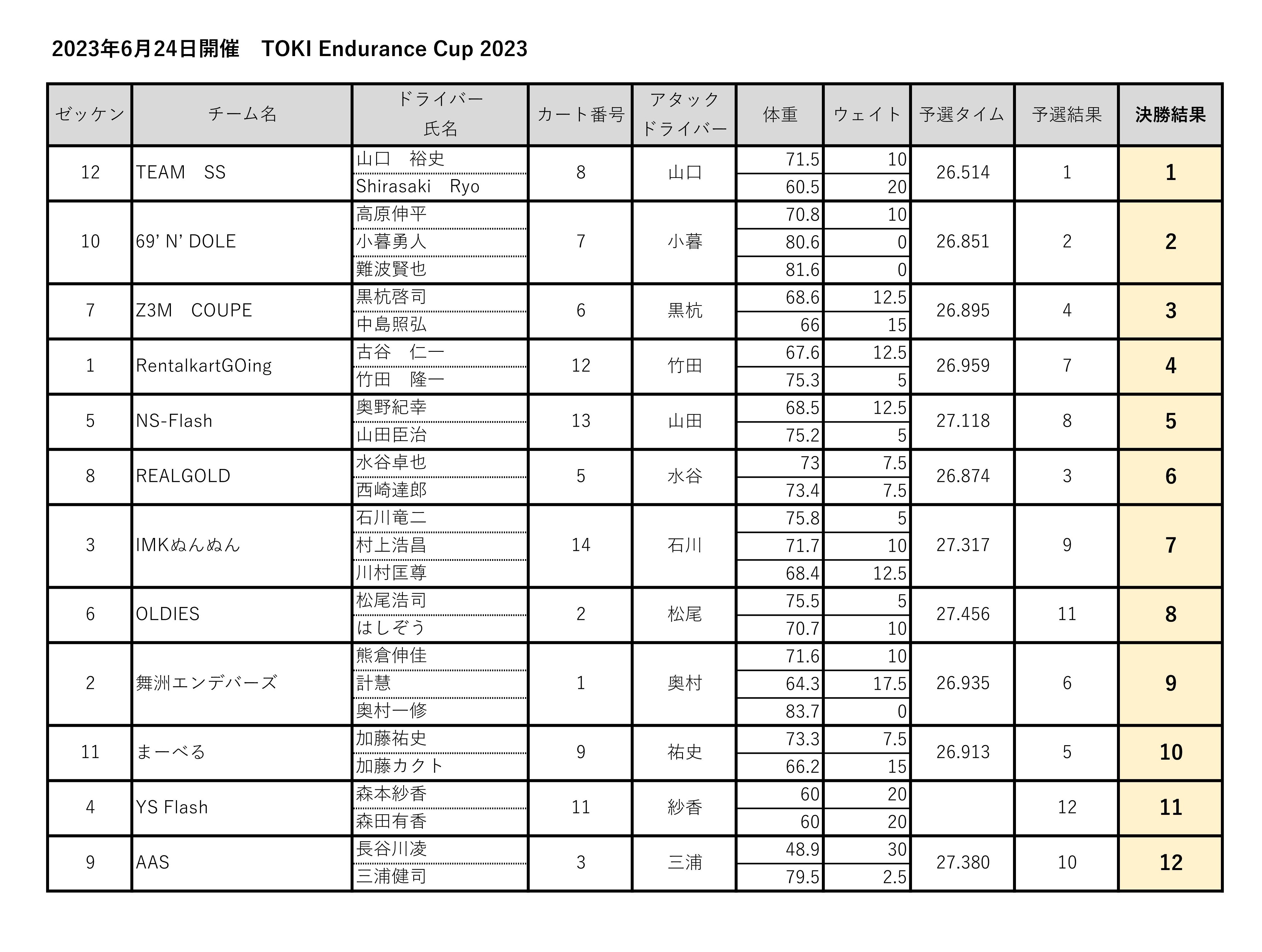 TOKI Endurance Cup 2023総合結果