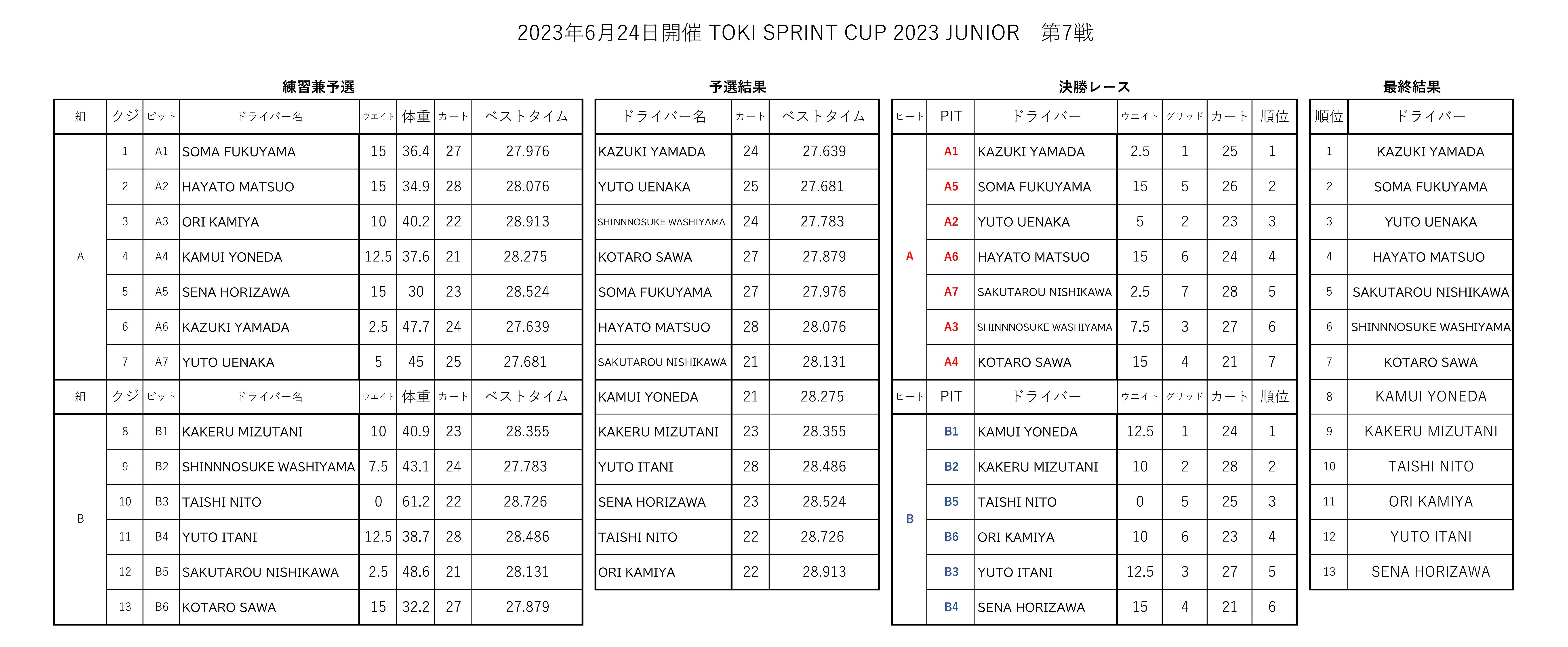 7戦総合結果