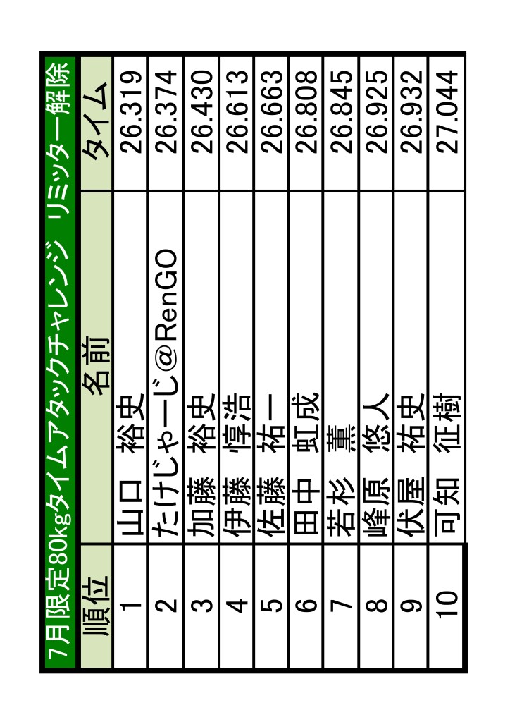 土岐　ランキング更新