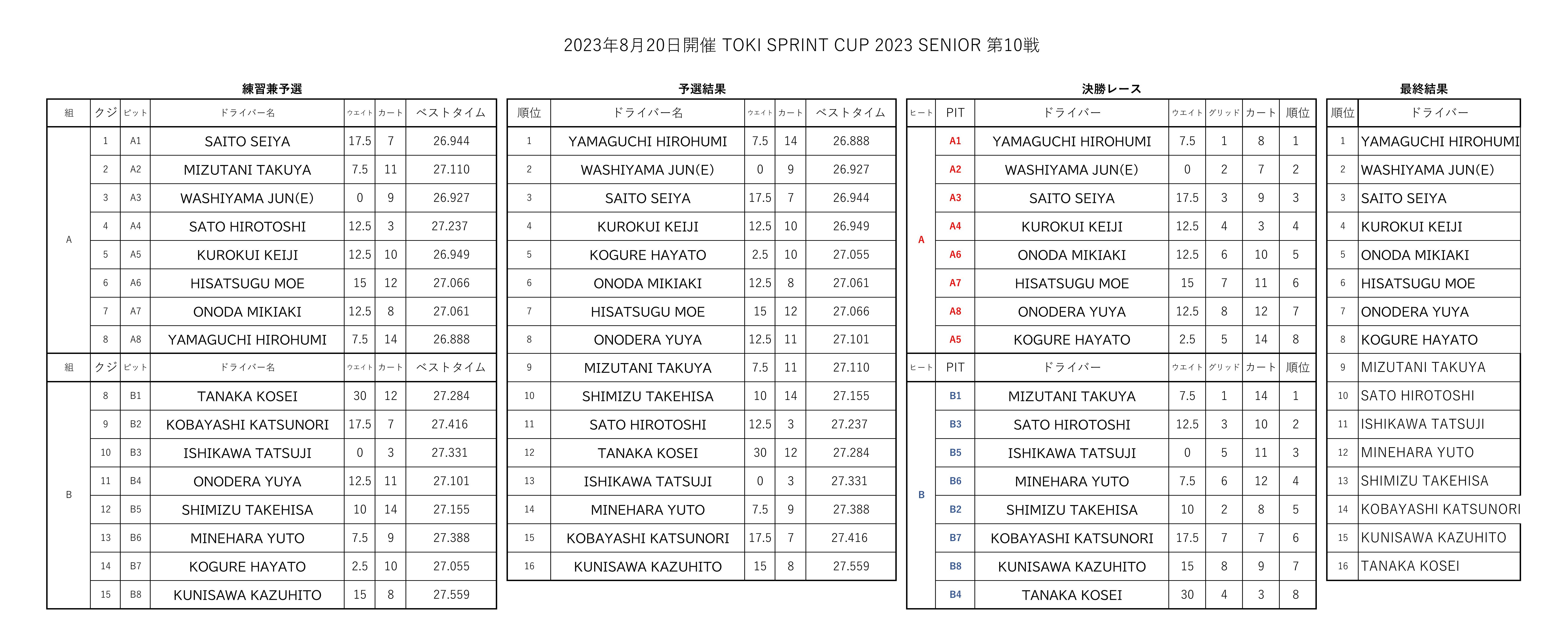SENIOR R10 レース結果