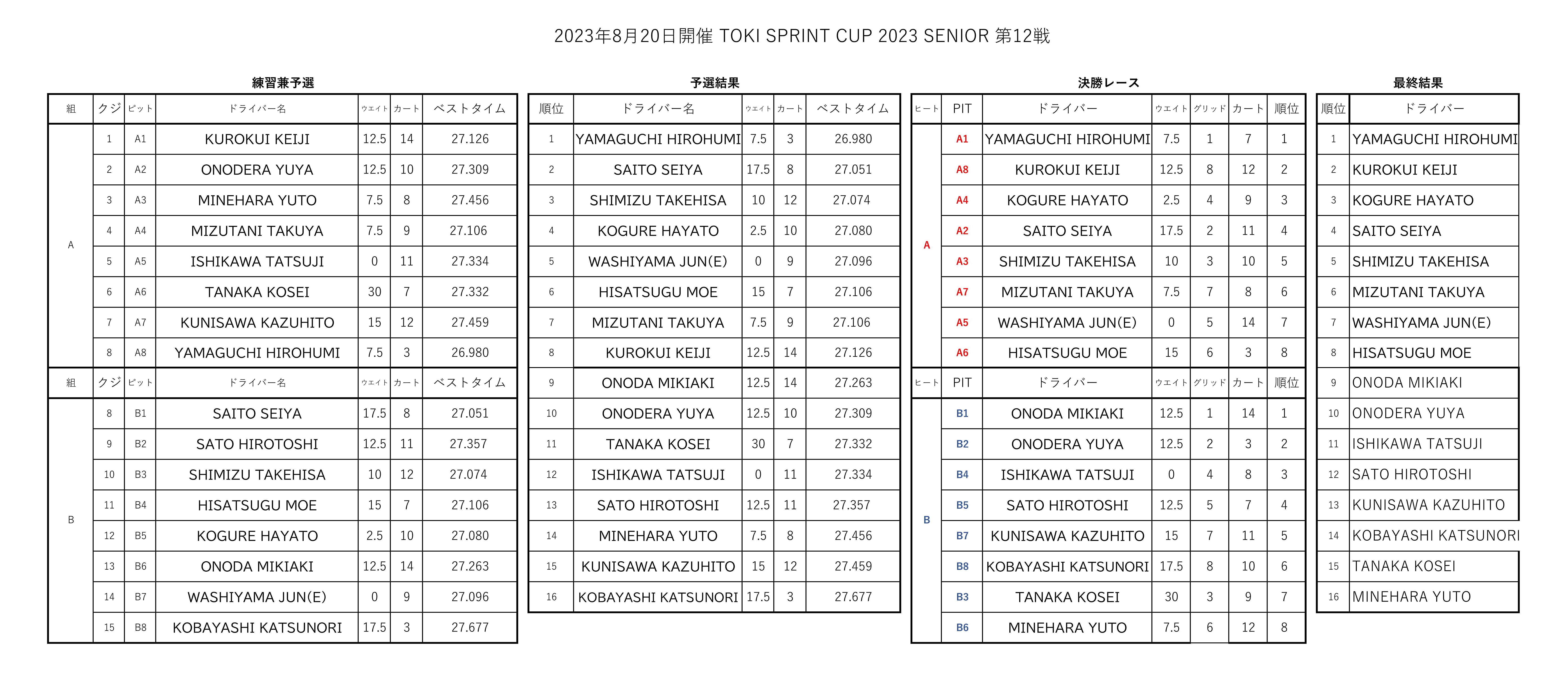 SENIOR R12 レース結果-01