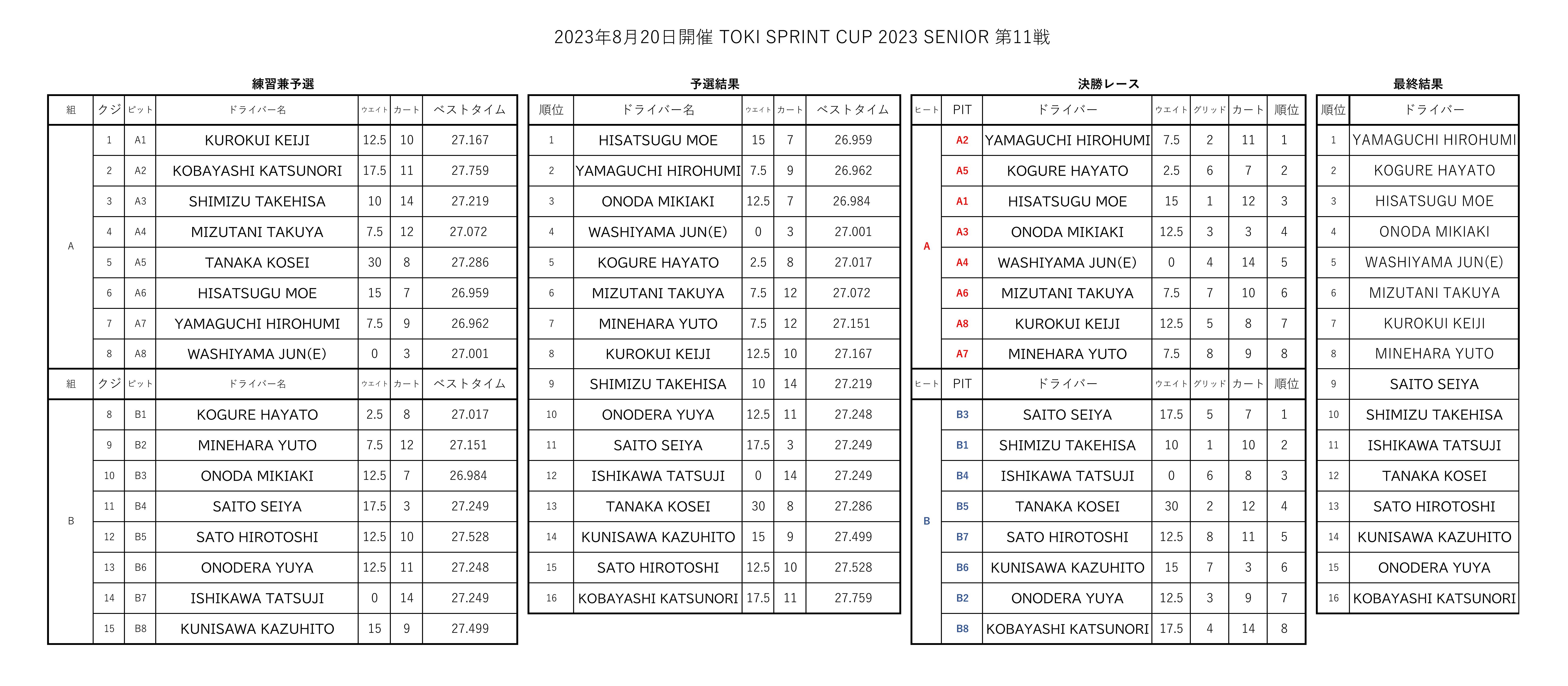 SENIOR R11 レース結果