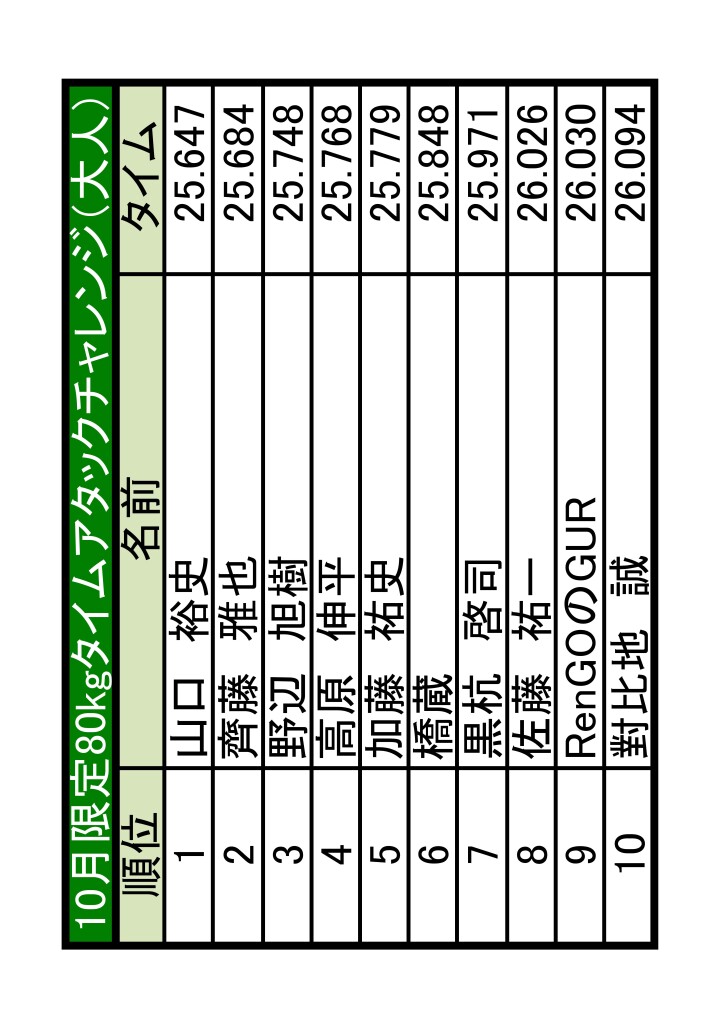 土岐　ランキング更新