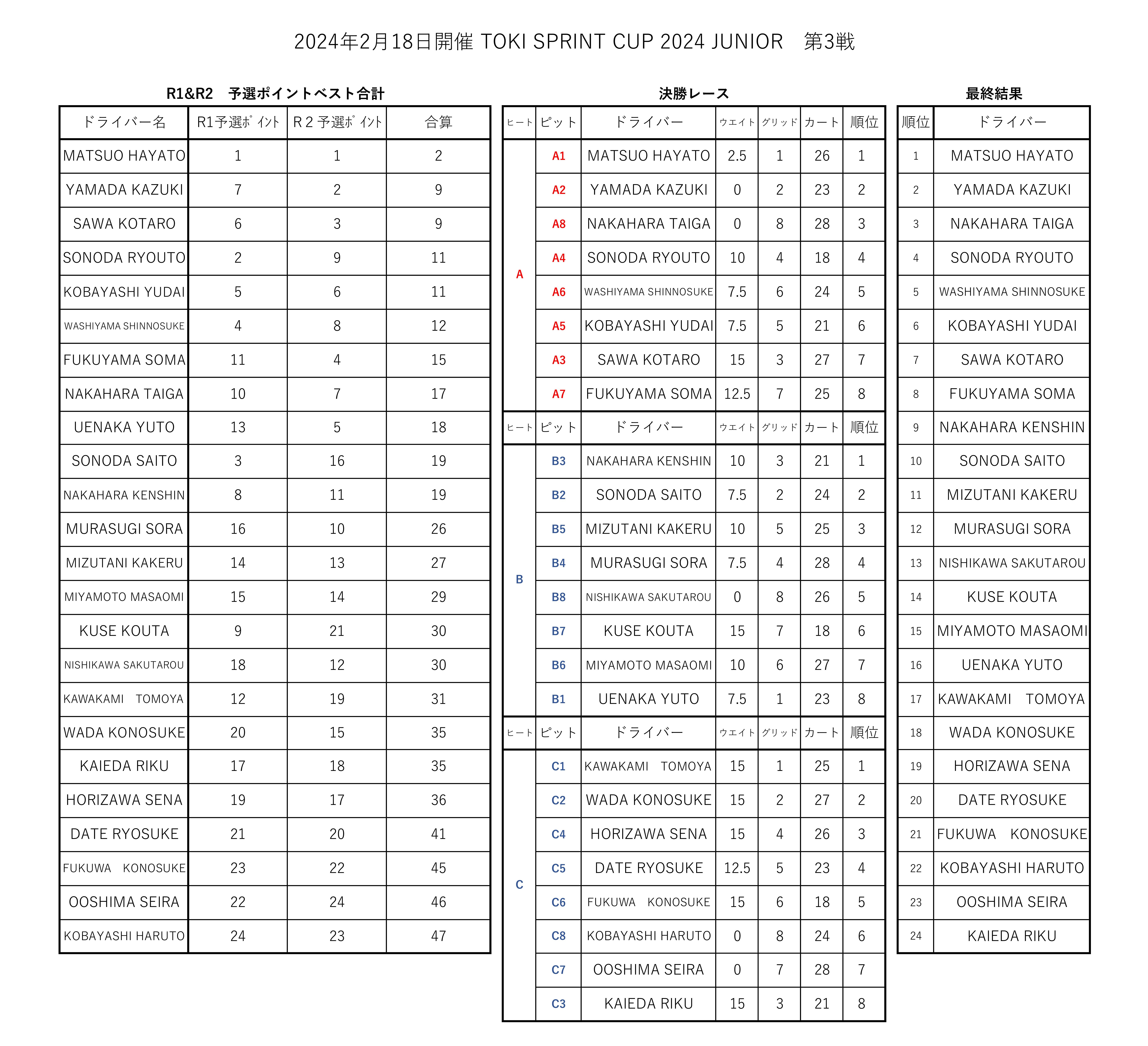 R3総合結果