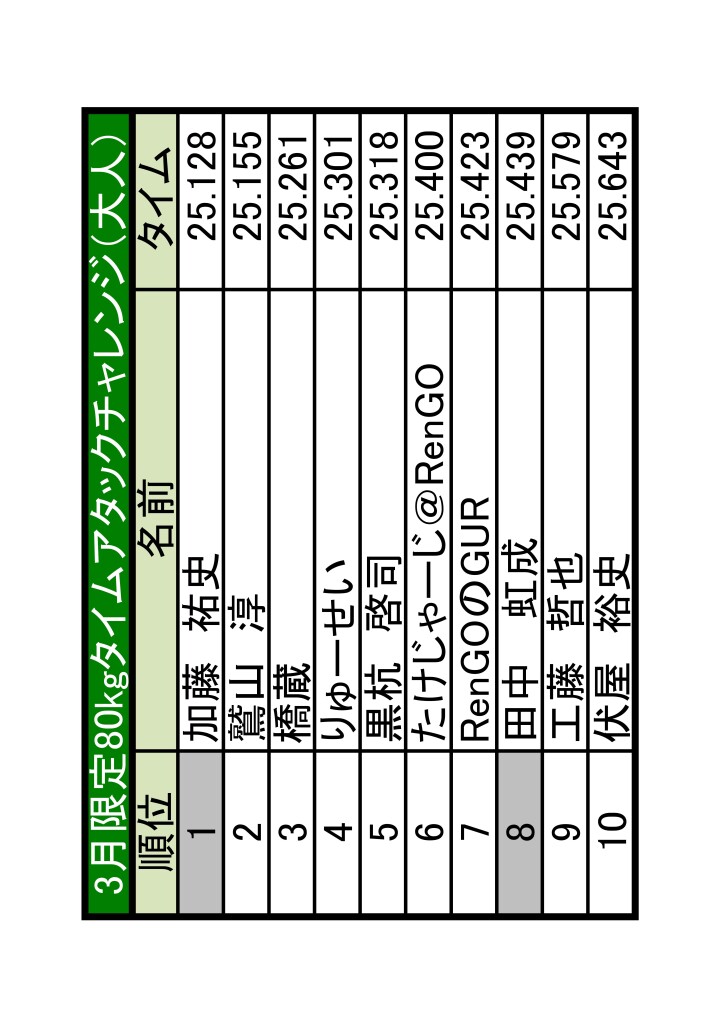 土岐　ランキング更新240380kgTA