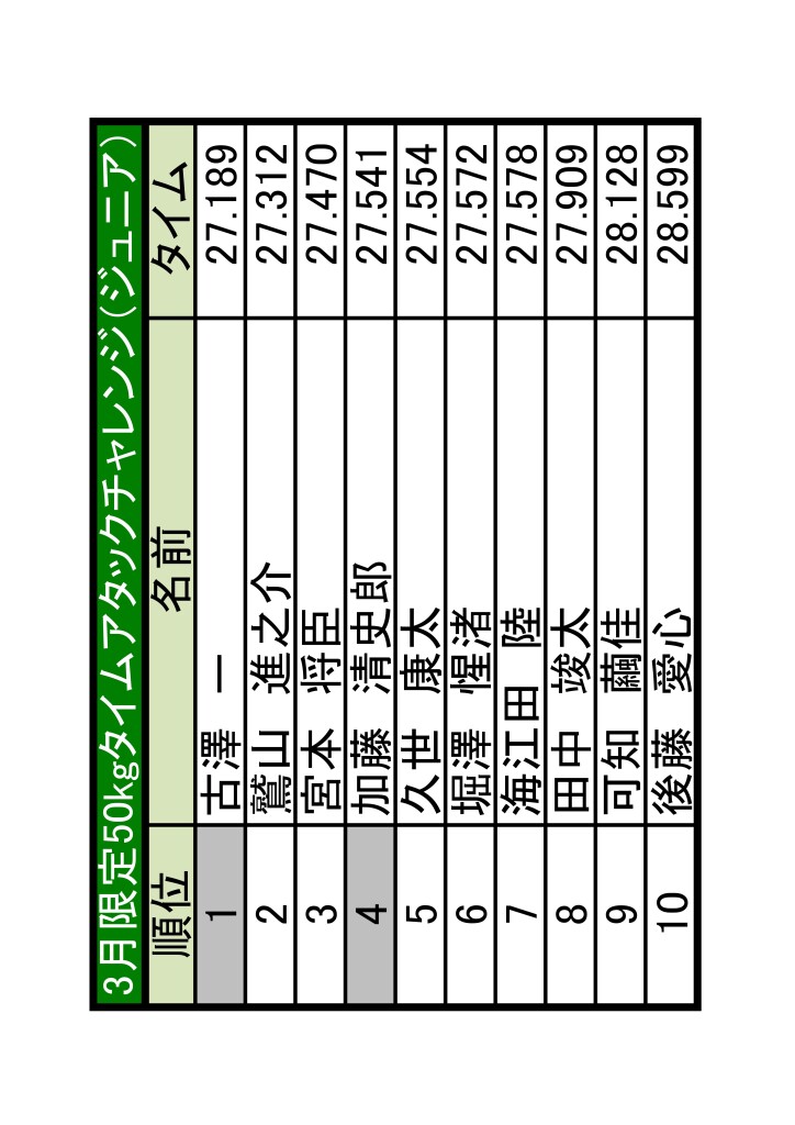 土岐　ランキング更新240350kgTA