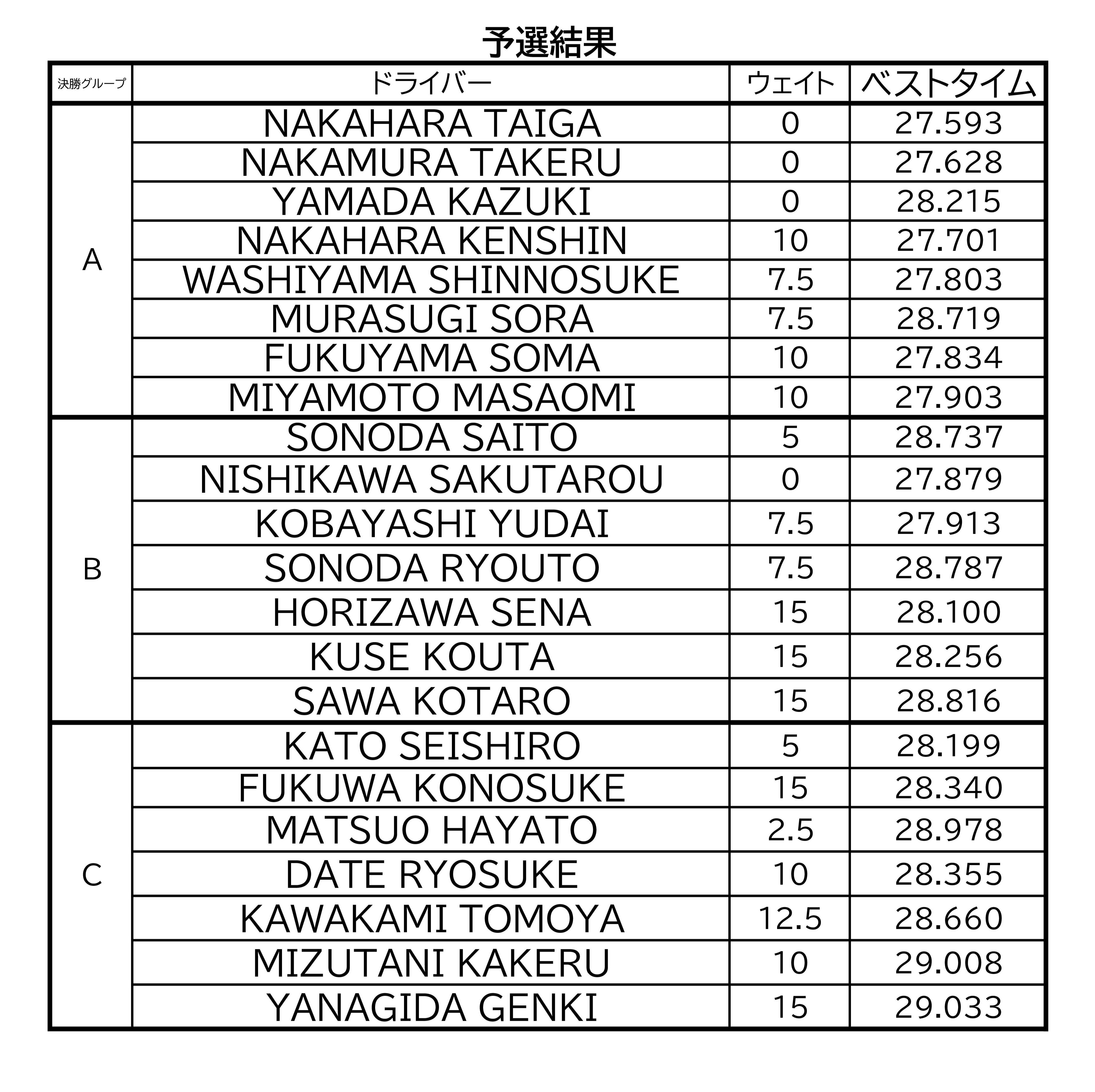 RD4予選結果