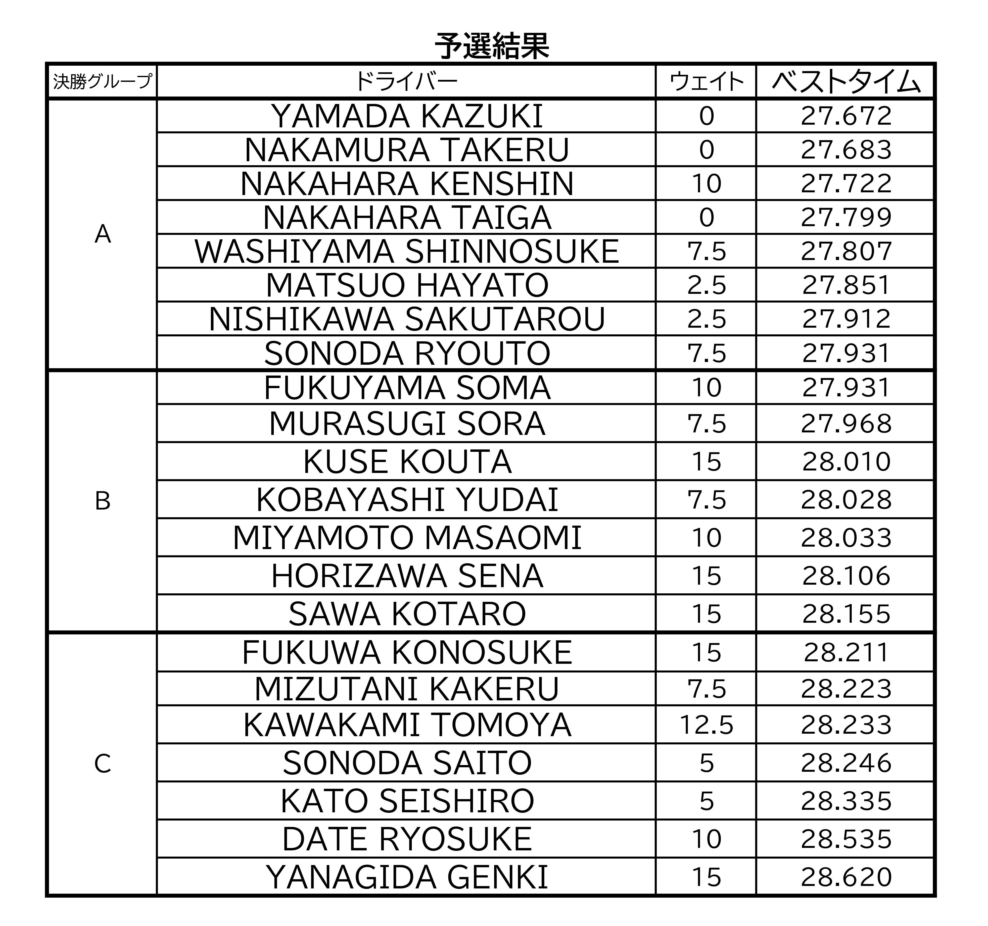 RD5予選結果