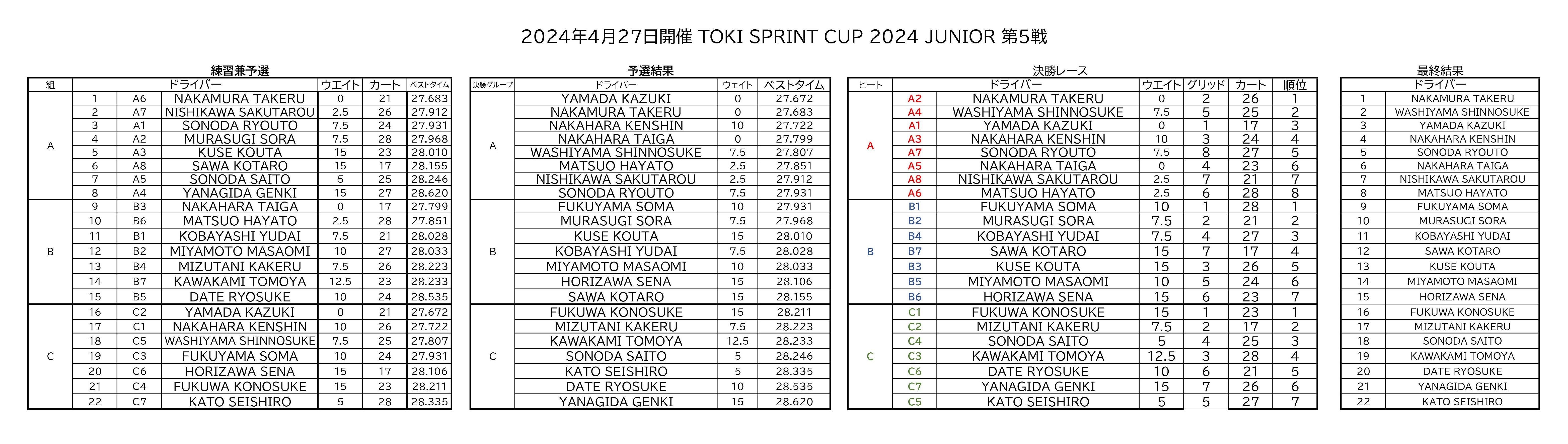 TSCJR5レース結果
