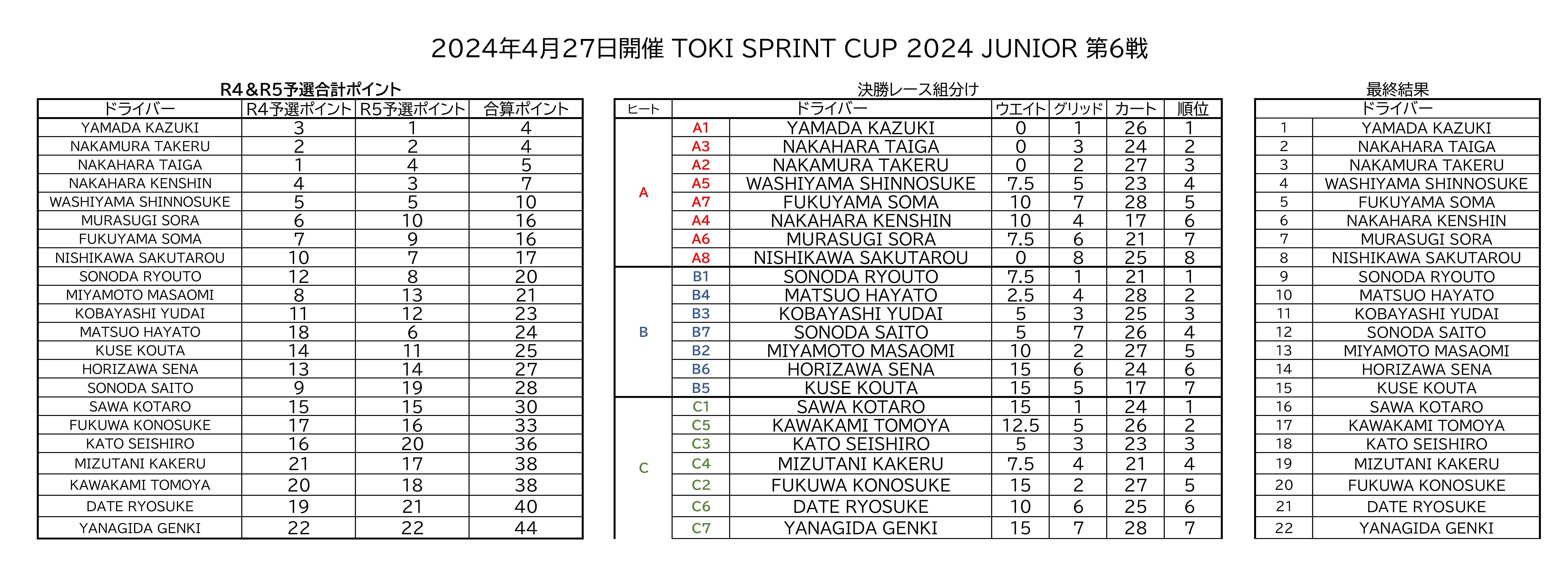 TSCJR6レース結果