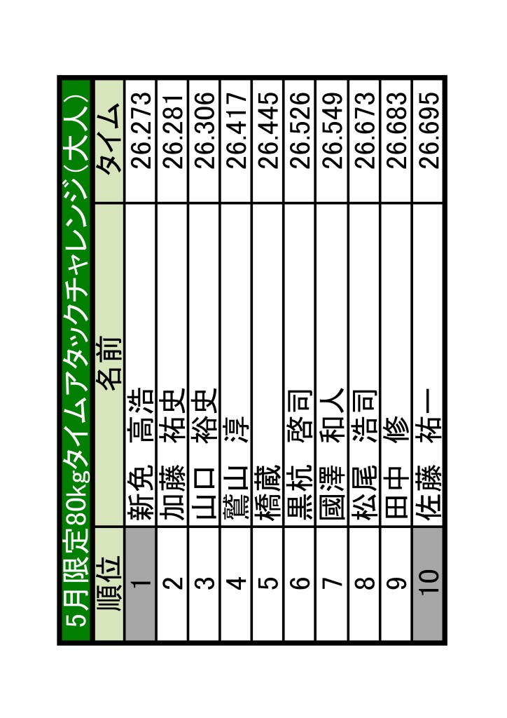 土岐　ランキング更新