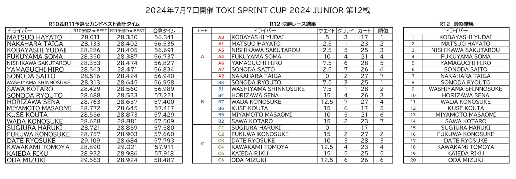 R12総合結果