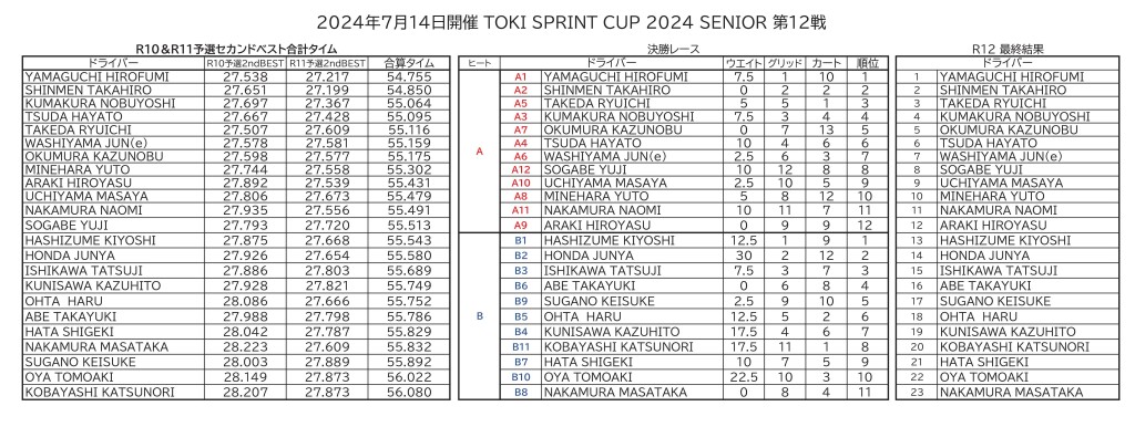 0714R12総合結果