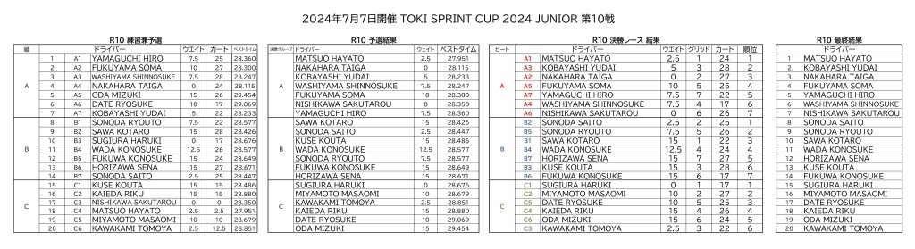 R10総合結果