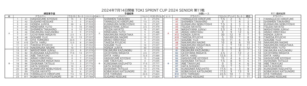 0714R11総合結果