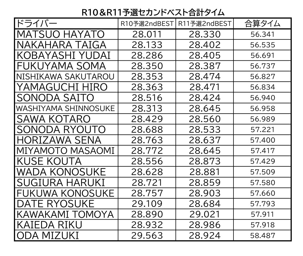 R12予選結果