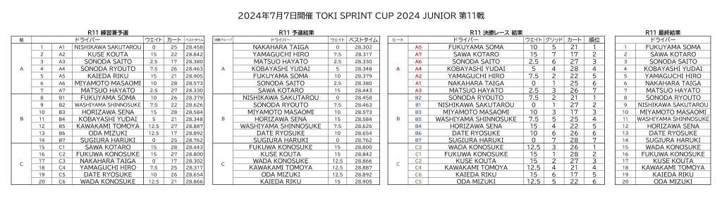 R11総合結果