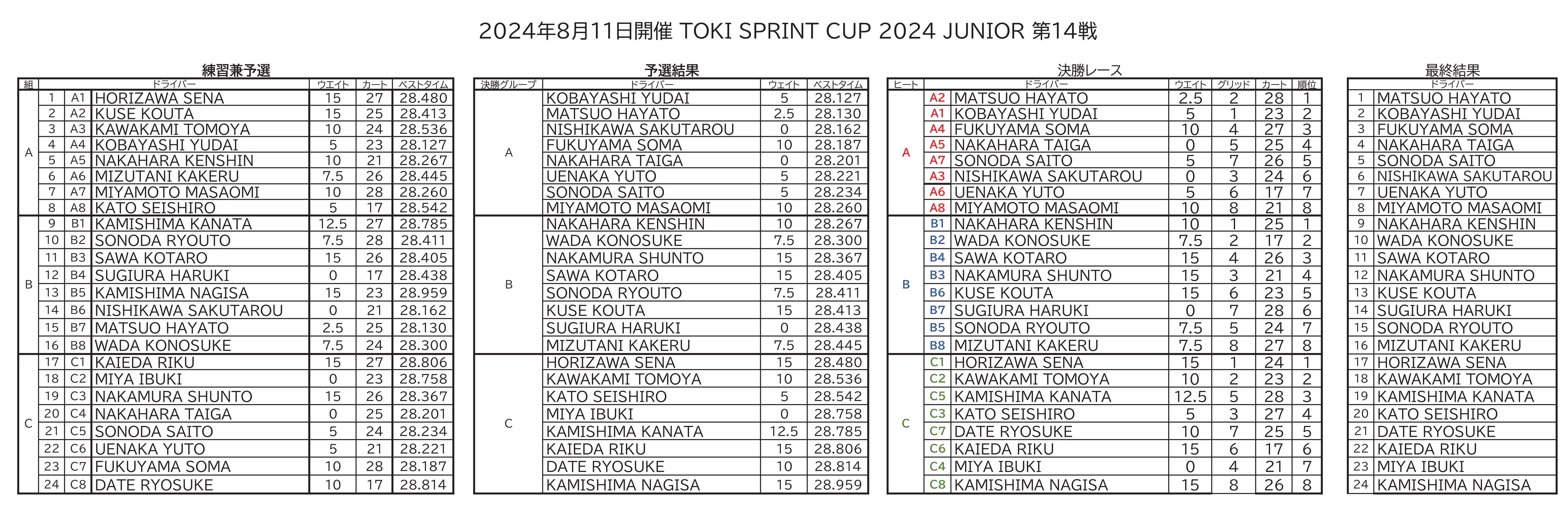 TSCJ2024R14総合結果