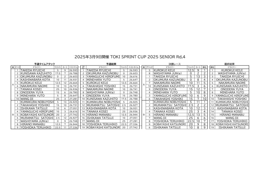 Rd4総合結果