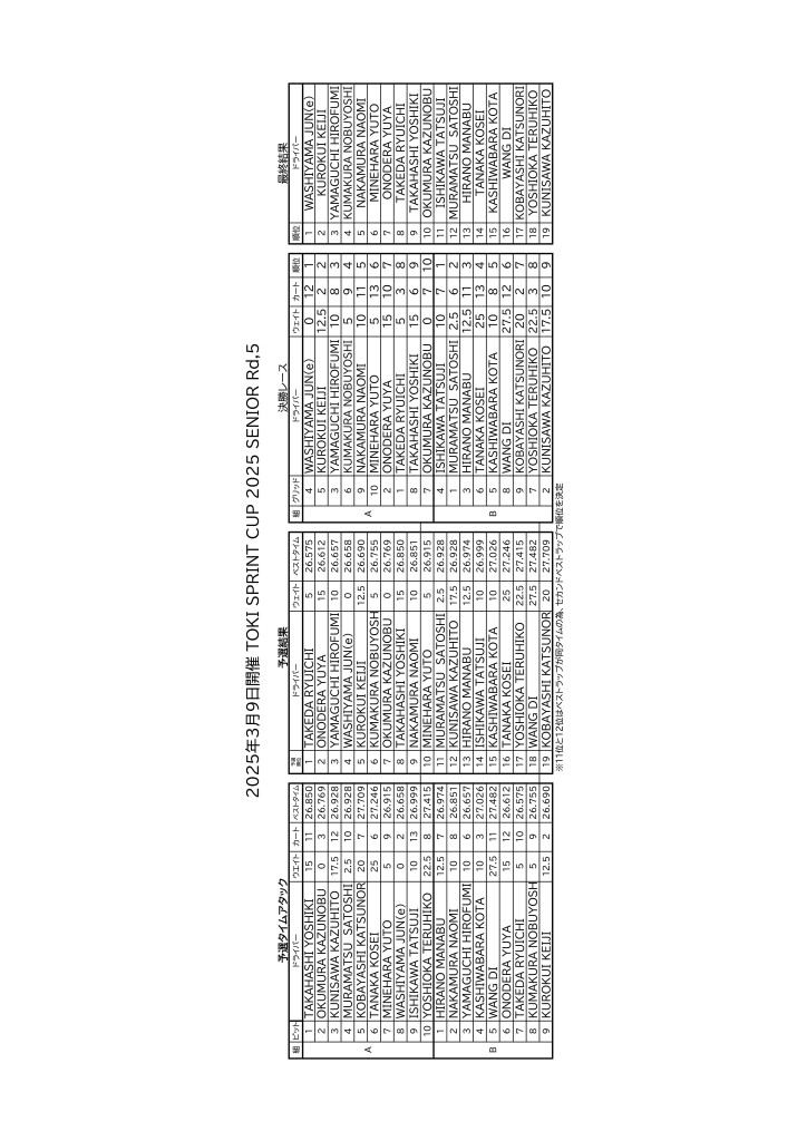 Rd5決勝総合結果