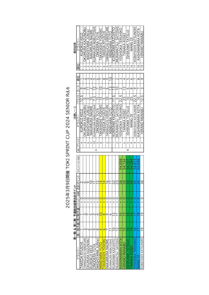 Rd6総合結果